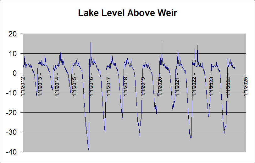Lake Level Above Weir